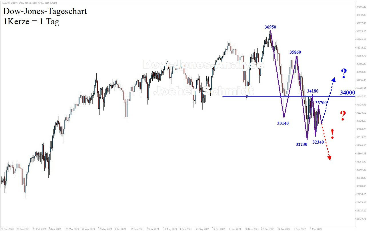 dow-jones-real-time-kurse